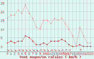 Courbe de la force du vent pour Saint-Saturnin-Ls-Avignon (84)