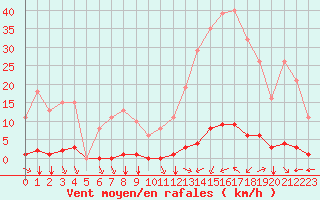 Courbe de la force du vent pour Saint-Vran (05)