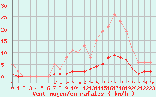 Courbe de la force du vent pour Sant Quint - La Boria (Esp)