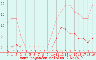 Courbe de la force du vent pour Agde (34)