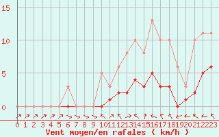 Courbe de la force du vent pour Bridel (Lu)