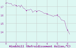 Courbe du refroidissement olien pour Eyragues (13)