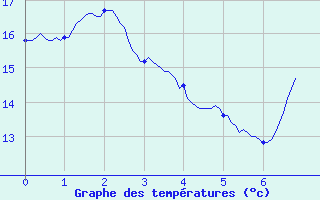 Courbe de tempratures pour Meythet (74)