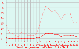 Courbe de la force du vent pour Saint-Saturnin-Ls-Avignon (84)