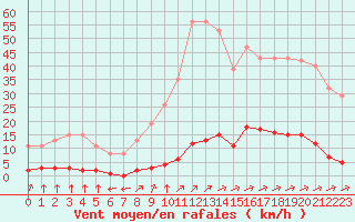 Courbe de la force du vent pour Verngues - Hameau de Cazan (13)