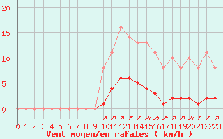 Courbe de la force du vent pour Sgur-le-Chteau (19)