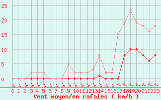 Courbe de la force du vent pour Saint-Haon (43)