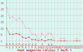 Courbe de la force du vent pour Saint-Martin-de-Londres (34)