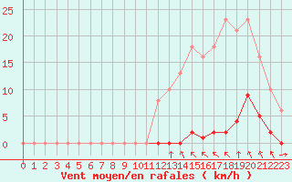 Courbe de la force du vent pour Saint-Clment-de-Rivire (34)