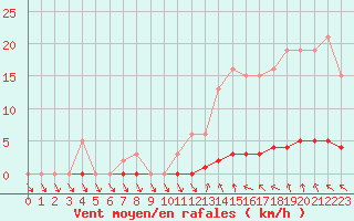 Courbe de la force du vent pour Verneuil (78)