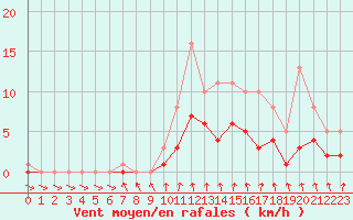 Courbe de la force du vent pour Bridel (Lu)