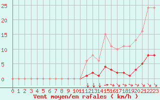 Courbe de la force du vent pour Saint-Maximin-la-Sainte-Baume (83)