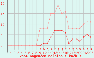 Courbe de la force du vent pour Saint-Martial-de-Vitaterne (17)