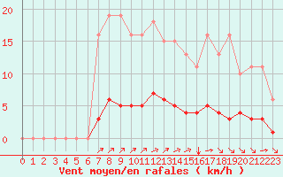Courbe de la force du vent pour Saint-Martial-de-Vitaterne (17)
