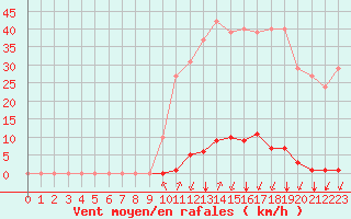 Courbe de la force du vent pour Crest (26)
