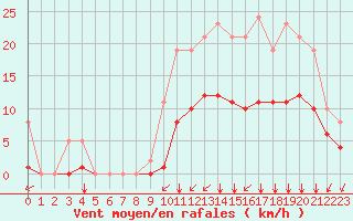 Courbe de la force du vent pour Sgur-le-Chteau (19)