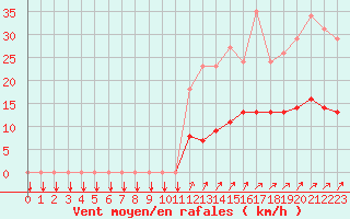 Courbe de la force du vent pour Trelly (50)