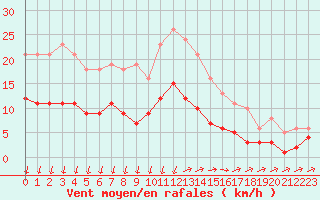 Courbe de la force du vent pour Saint-Nazaire-d