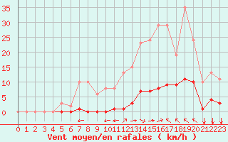 Courbe de la force du vent pour Saint-Vran (05)