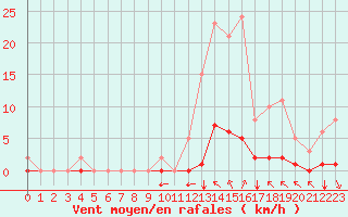 Courbe de la force du vent pour Saint-Clment-de-Rivire (34)