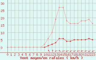 Courbe de la force du vent pour Millau (12)