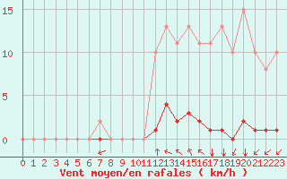 Courbe de la force du vent pour Croisette (62)