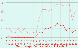 Courbe de la force du vent pour Saint-Just-le-Martel (87)