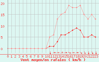 Courbe de la force du vent pour Saint-Martial-de-Vitaterne (17)