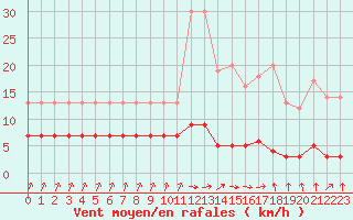 Courbe de la force du vent pour Courcelles (Be)