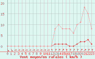 Courbe de la force du vent pour Bannay (18)