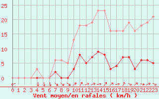 Courbe de la force du vent pour Liefrange (Lu)