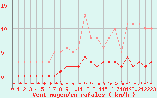 Courbe de la force du vent pour Beaucroissant (38)
