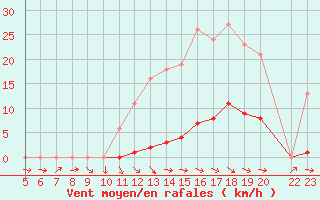 Courbe de la force du vent pour Bannay (18)