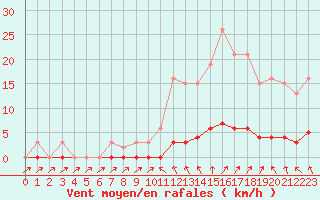 Courbe de la force du vent pour Lussat (23)