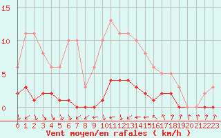 Courbe de la force du vent pour Fameck (57)