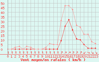 Courbe de la force du vent pour Lans-en-Vercors (38)