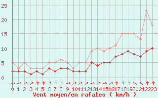 Courbe de la force du vent pour Croisette (62)