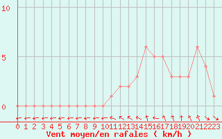 Courbe de la force du vent pour Gap-Sud (05)