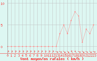 Courbe de la force du vent pour Gap-Sud (05)