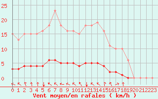 Courbe de la force du vent pour Lasfaillades (81)