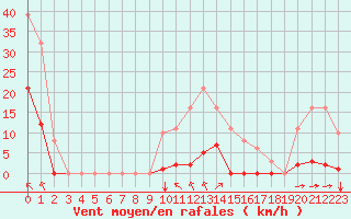 Courbe de la force du vent pour Sgur-le-Chteau (19)