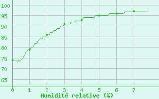 Courbe de l'humidit relative pour Martign-Briand (49)