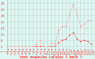 Courbe de la force du vent pour Pertuis - Grand Cros (84)