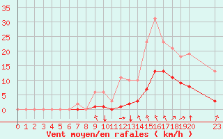 Courbe de la force du vent pour Guidel (56)