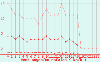 Courbe de la force du vent pour Aizenay (85)