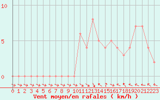 Courbe de la force du vent pour Selonnet (04)