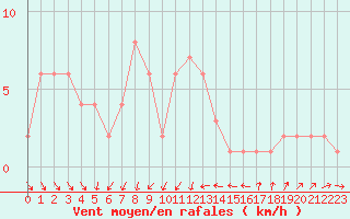 Courbe de la force du vent pour Orschwiller (67)