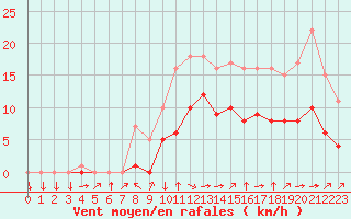 Courbe de la force du vent pour Croisette (62)