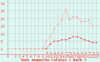 Courbe de la force du vent pour Woluwe-Saint-Pierre (Be)