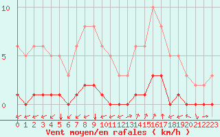 Courbe de la force du vent pour Ciudad Real (Esp)